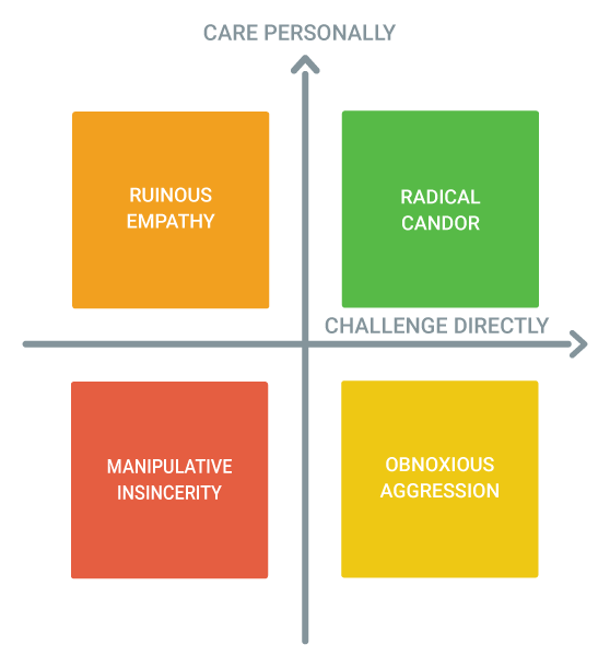 Radical Candour and Psychological Safety