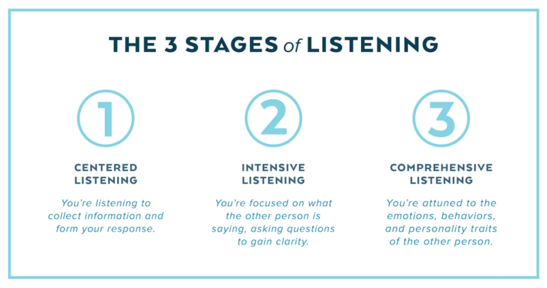 The Final Step In Active Listening Involves How to Practice Active Listening – ADURO Blog