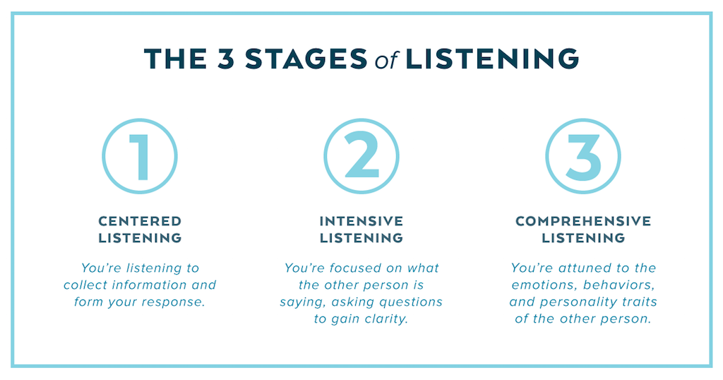 forms of listening